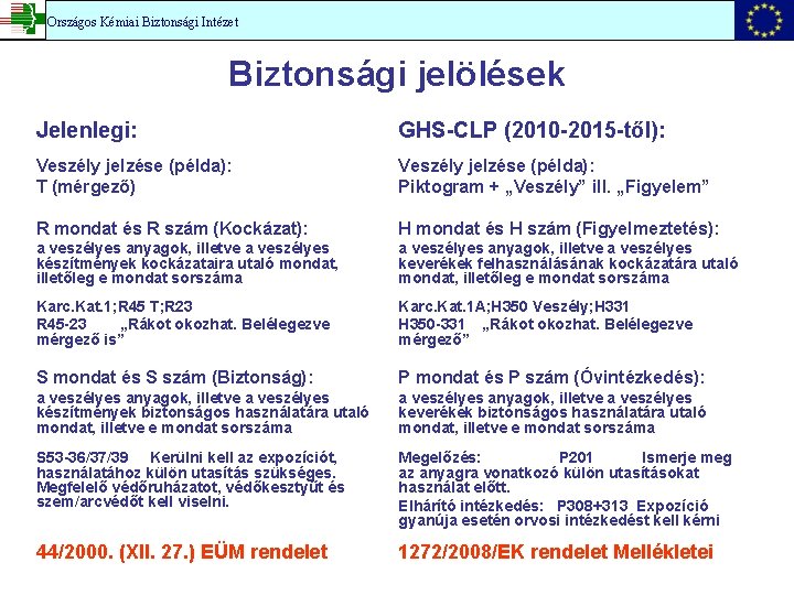 Országos Kémiai Biztonsági Intézet Biztonsági jelölések Jelenlegi: GHS-CLP (2010 -2015 -től): Veszély jelzése (példa):