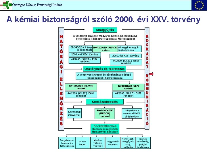 Országos Kémiai Biztonsági Intézet A kémiai biztonságról szóló 2000. évi XXV. törvény 