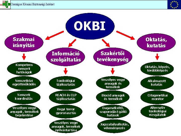 Országos Kémiai Biztonsági Intézet OKBI Szakmai irányítás Oktatás, kutatás Információ szolgáltatás Szakértői tevékenység Kompetens