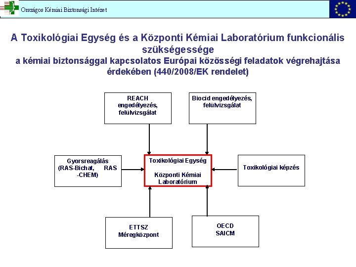 Országos Kémiai Biztonsági Intézet A Toxikológiai Egység és a Központi Kémiai Laboratórium funkcionális szükségessége