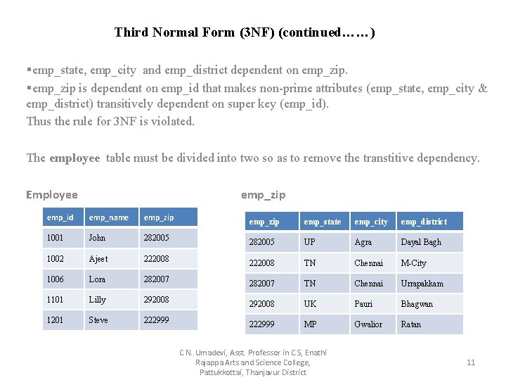 Third Normal Form (3 NF) (continued……) §emp_state, emp_city and emp_district dependent on emp_zip. §emp_zip