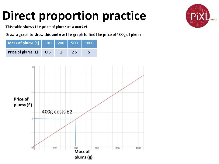Direct proportion practice This table shows the price of plums at a market. Draw Direct proportion practice This table shows the price of plums at a market. Draw