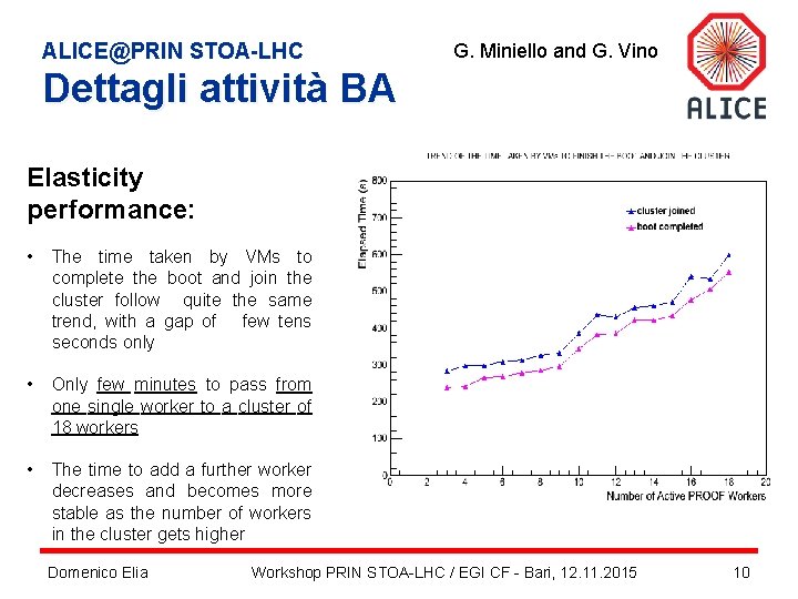 ALICE@PRIN STOA-LHC G. Miniello and G. Vino Dettagli attività BA Elasticity performance: • The