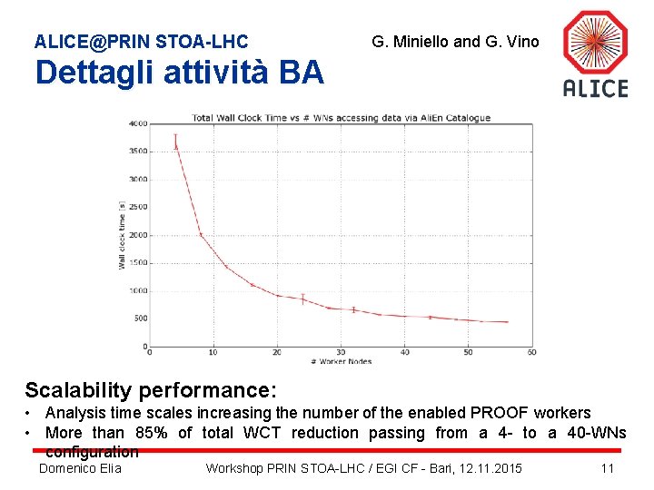 ALICE@PRIN STOA-LHC G. Miniello and G. Vino Dettagli attività BA Scalability performance: • Analysis