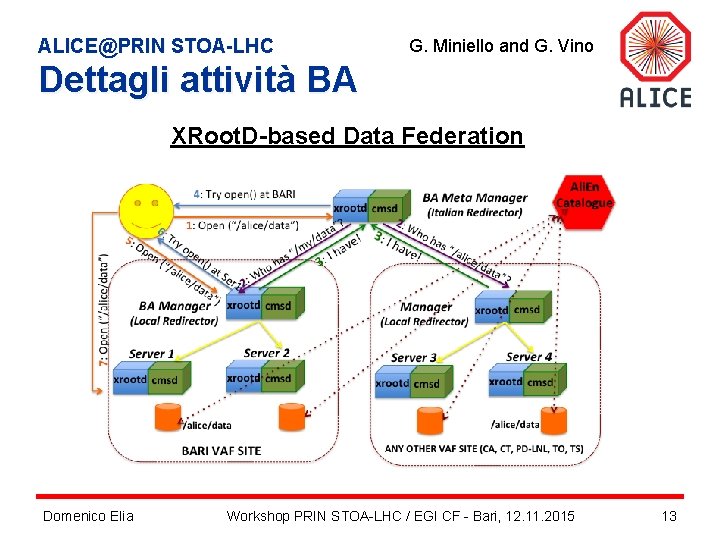 ALICE@PRIN STOA-LHC G. Miniello and G. Vino Dettagli attività BA XRoot. D-based Data Federation