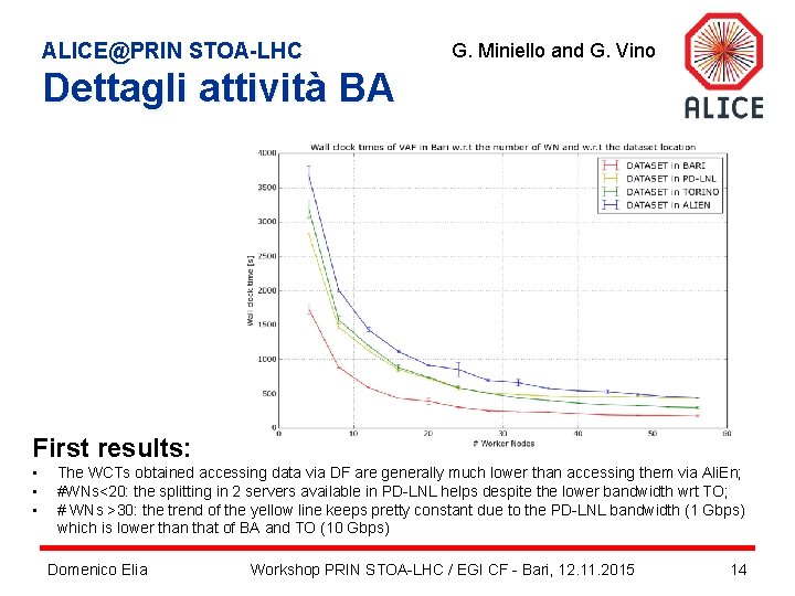 ALICE@PRIN STOA-LHC G. Miniello and G. Vino Dettagli attività BA First results: • •