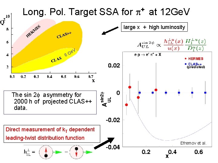 Long. Pol. Target SSA for p+ at 12 Ge. V large x + high