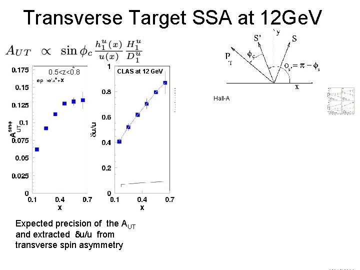 Transverse Target SSA at 12 Ge. V 0. 5<z<0. 8 CLAS at 12 Ge.