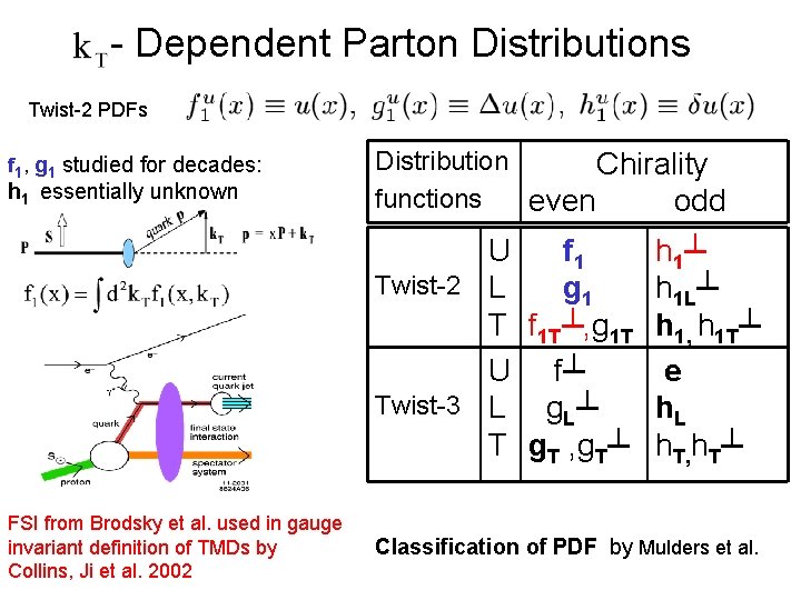 - Dependent Parton Distributions Twist-2 PDFs f 1, g 1 studied for decades: h