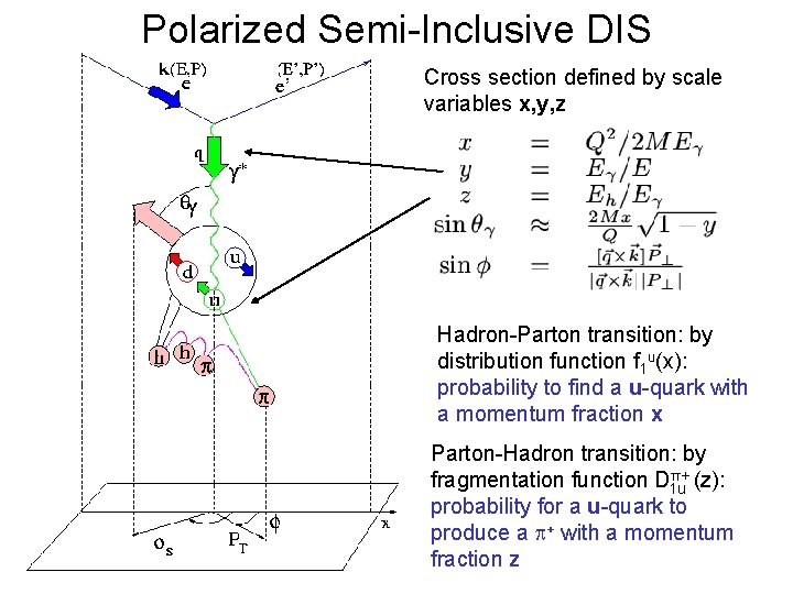 Polarized Semi-Inclusive DIS Cross section defined by scale variables x, y, z Hadron-Parton transition: