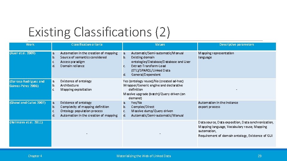 Existing Classifications (2) Work (Auer et al. 2009) Classification criteria a. b. c. d. Existing Classifications (2) Work (Auer et al. 2009) Classification criteria a. b. c. d.