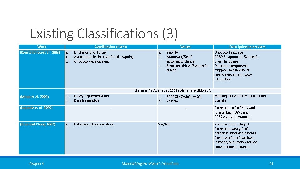 Existing Classifications (3) Work (Konstantinou et al. 2008) a. b. c. Classification criteria Existence Existing Classifications (3) Work (Konstantinou et al. 2008) a. b. c. Classification criteria Existence