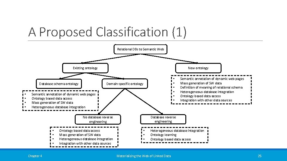 A Proposed Classification (1) Relational DBs to Semantic Web New ontology Existing ontology Domain-specific A Proposed Classification (1) Relational DBs to Semantic Web New ontology Existing ontology Domain-specific