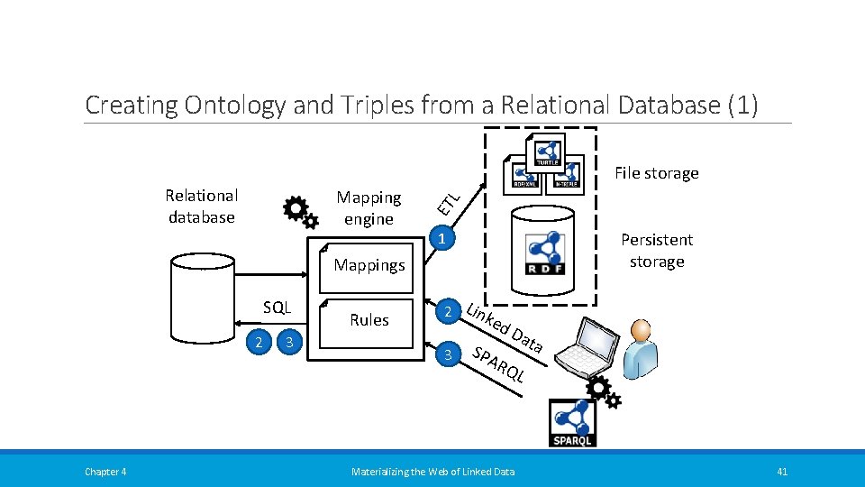 Creating Ontology and Triples from a Relational Database (1) Relational database Mapping engine ET Creating Ontology and Triples from a Relational Database (1) Relational database Mapping engine ET