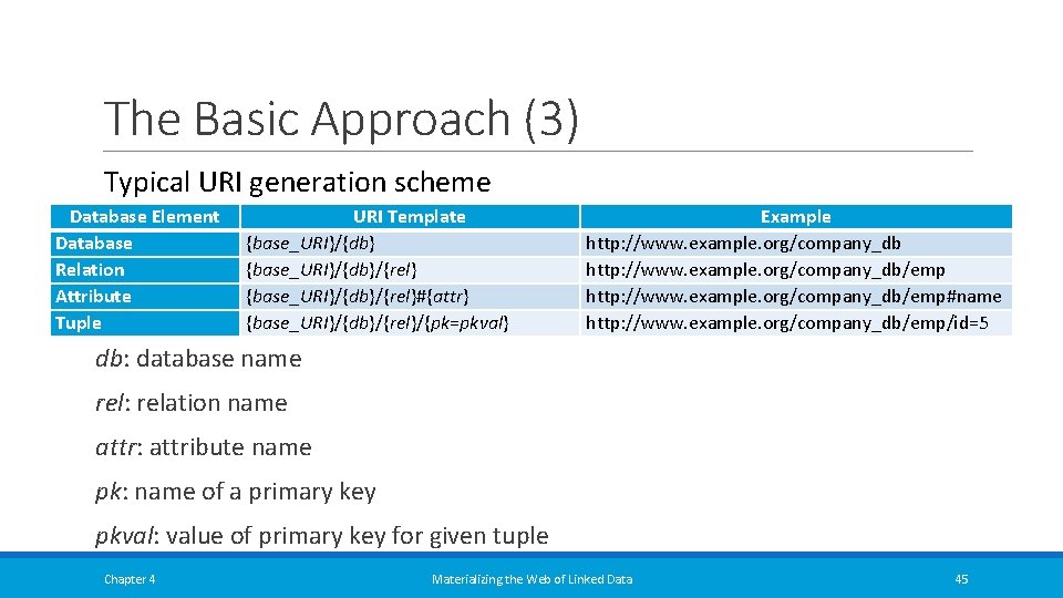 The Basic Approach (3) Typical URI generation scheme Database Element Database Relation Attribute Tuple The Basic Approach (3) Typical URI generation scheme Database Element Database Relation Attribute Tuple