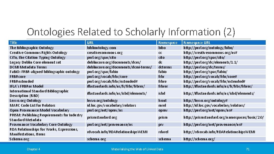 Ontologies Related to Scholarly Information (2) Title The Bibliographic Ontology Creative Commons Rights Ontology Ontologies Related to Scholarly Information (2) Title The Bibliographic Ontology Creative Commons Rights Ontology