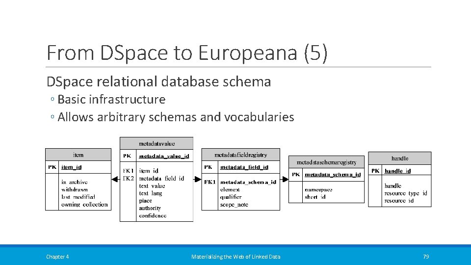From DSpace to Europeana (5) DSpace relational database schema ◦ Basic infrastructure ◦ Allows From DSpace to Europeana (5) DSpace relational database schema ◦ Basic infrastructure ◦ Allows