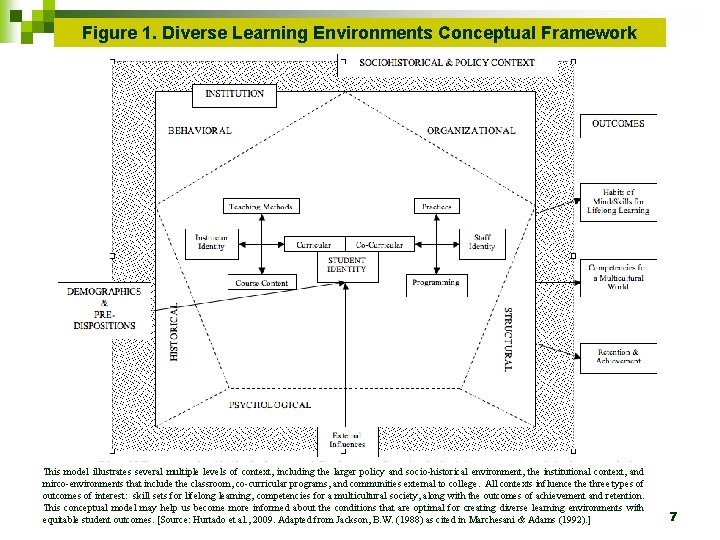 Figure 1. Diverse Learning Environments Conceptual Framework This model illustrates several multiple levels of