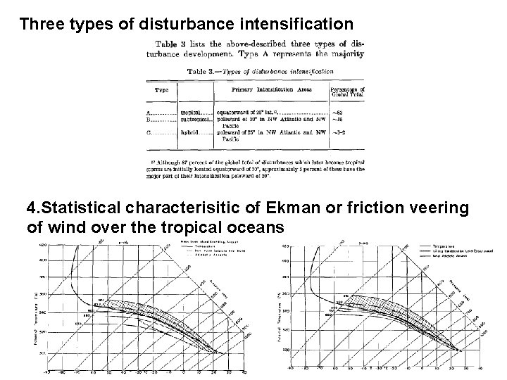 Three types of disturbance intensification 4. Statistical characterisitic of Ekman or friction veering of
