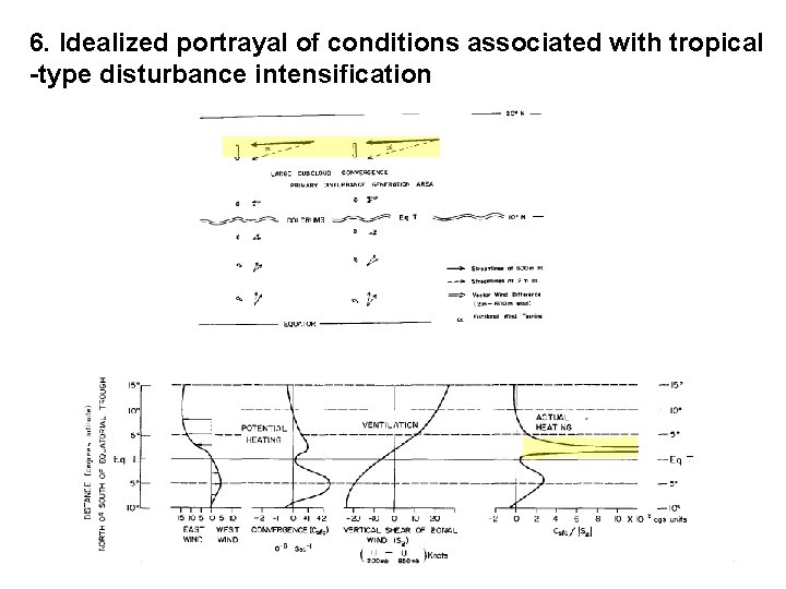 6. Idealized portrayal of conditions associated with tropical -type disturbance intensification 
