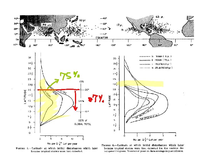 The average distance from the point of initial location of disturbance to hurricane intensity