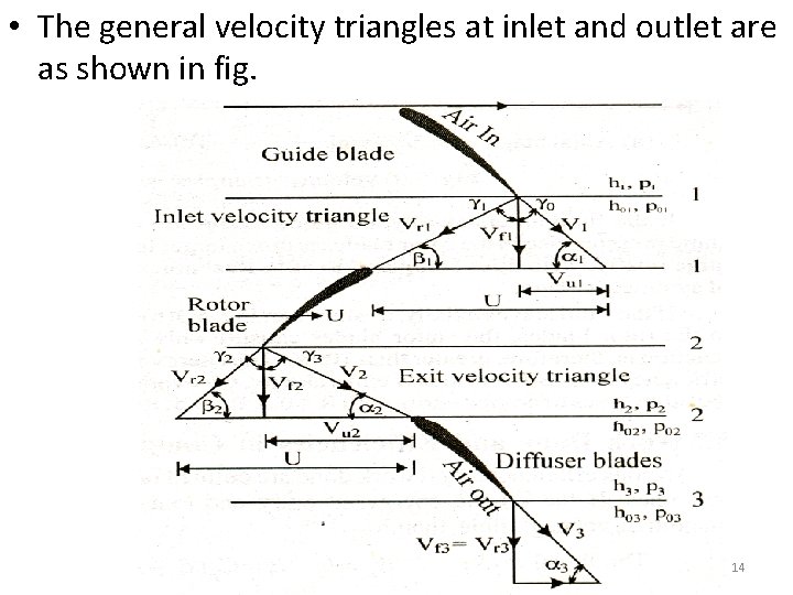  • The general velocity triangles at inlet and outlet are as shown in