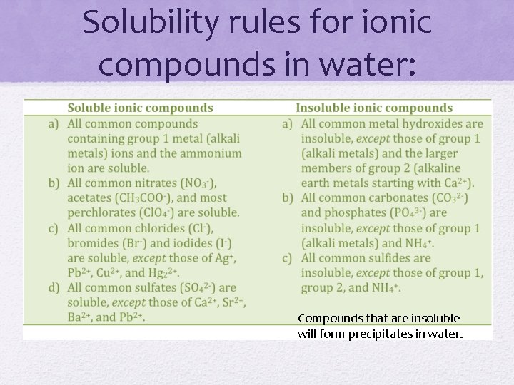 Solubility rules for ionic compounds in water: Compounds that are insoluble will form precipitates