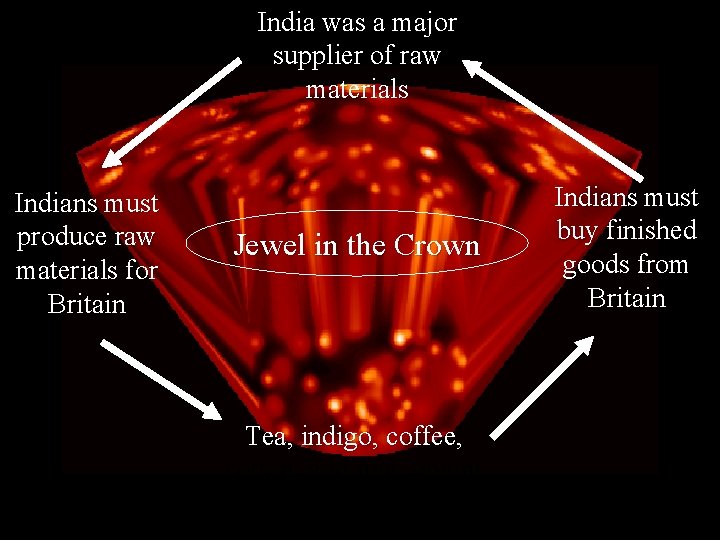 India was a major supplier of raw materials Indians must produce raw materials for