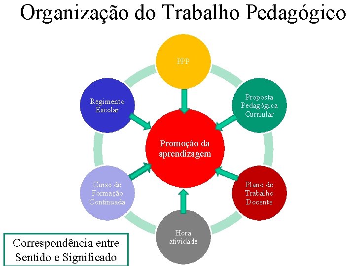 Organização do Trabalho Pedagógico PPP Proposta Pedagógica Curriular Regimento Escolar Promoção da aprendizagem Curso