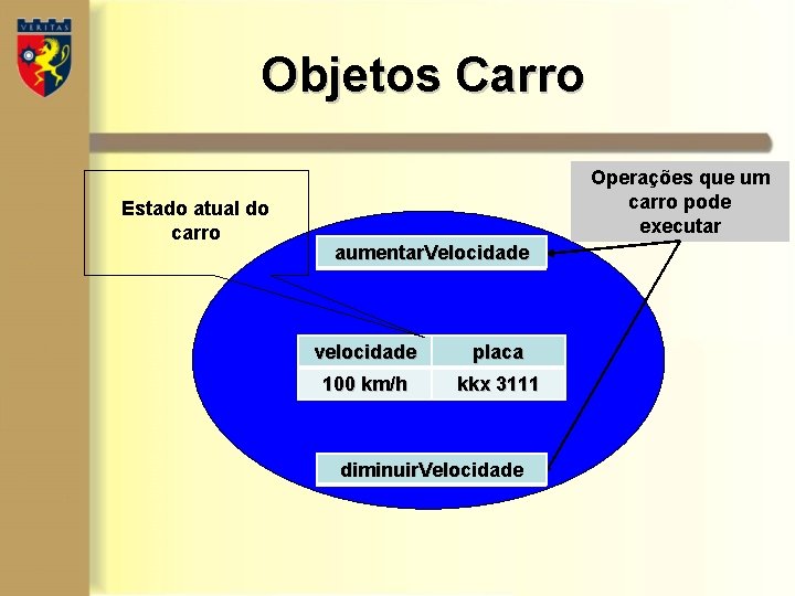 Objetos Carro Estado atual do carro Operações que um carro pode executar aumentar. Velocidade Objetos Carro Estado atual do carro Operações que um carro pode executar aumentar. Velocidade