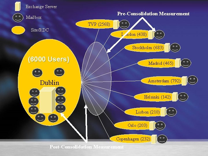 Exchange Server Pre-Consolidation Measurement Mailbox TVP (2568) Site/RDC London (438) Stockholm (683) (6000 Users)