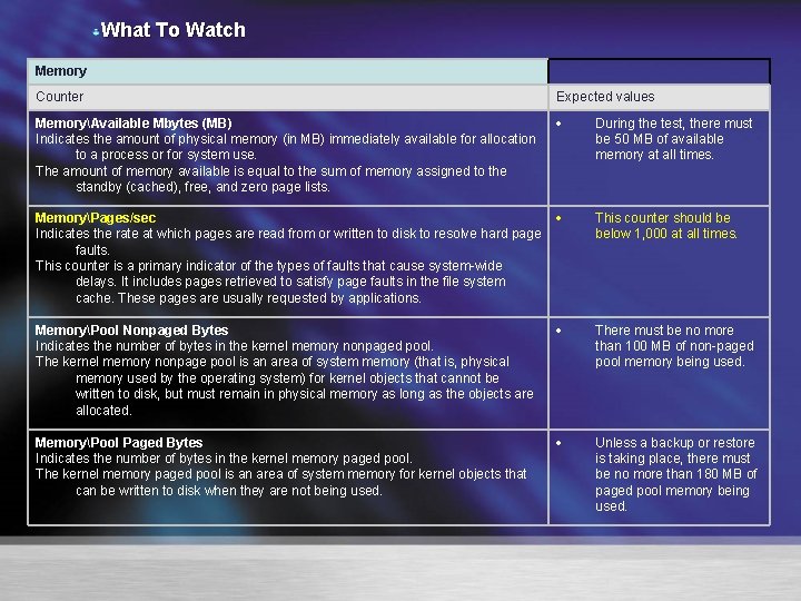 What To Watch Memory Counter Expected values MemoryAvailable Mbytes (MB) Indicates the amount of