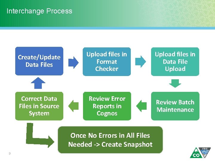 Interchange Process Create/Update Data Files Upload files in Format Checker Upload files in Data