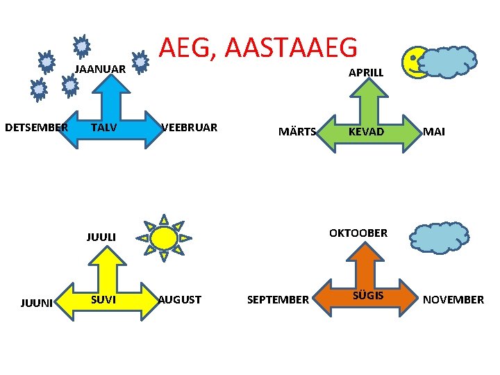 JAANUAR DETSEMBER TALV AEG, AASTAAEG APRILL VEEBRUAR MÄRTS SUVI MAI OKTOOBER JUULI JUUNI KEVAD