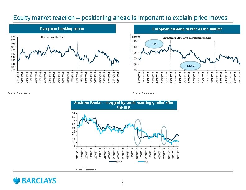 Equity market reaction – positioning ahead is important to explain price moves European banking