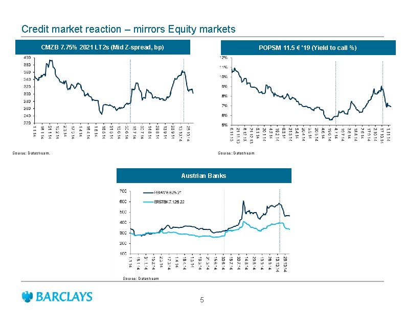 Credit market reaction – mirrors Equity markets CMZB 7. 75% 2021 LT 2 s