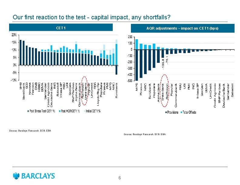 Our first reaction to the test - capital impact, any shortfalls? CET 1 AQR