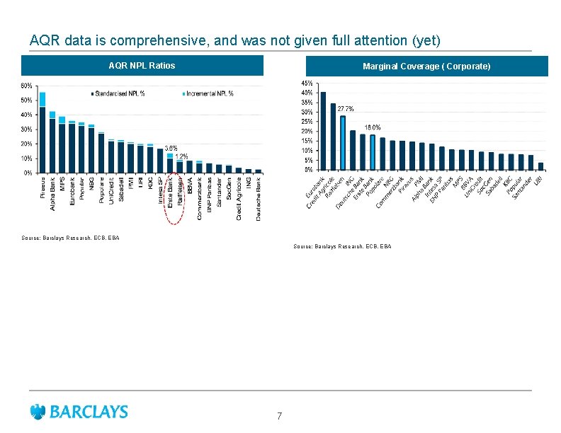 AQR data is comprehensive, and was not given full attention (yet) AQR NPL Ratios