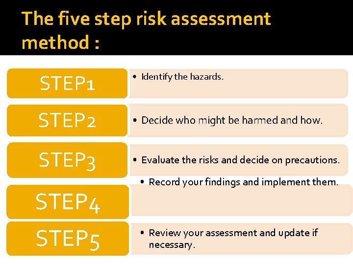 The five step risk assessment method : STEP 1 • Identify the hazards. STEP