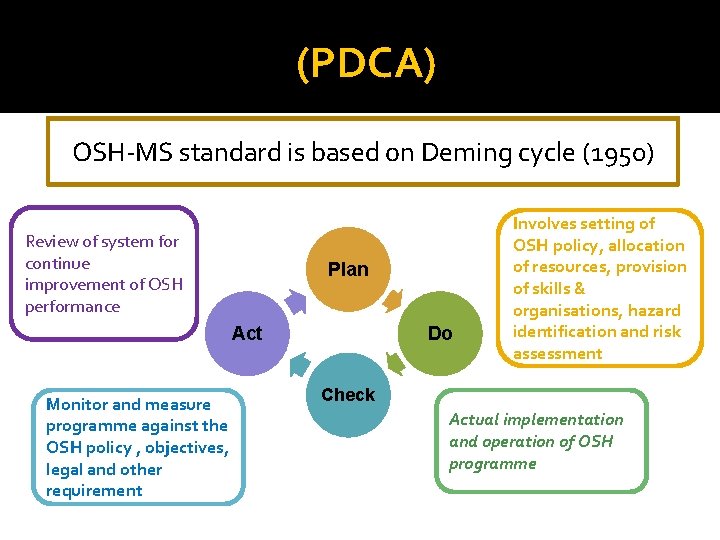 (PDCA) OSH-MS standard is based on Deming cycle (1950) Review of system for continue