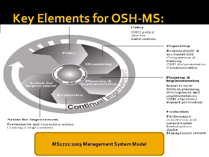 Key Elements for OSH-MS: MS 1722: 2003 Management System Model 