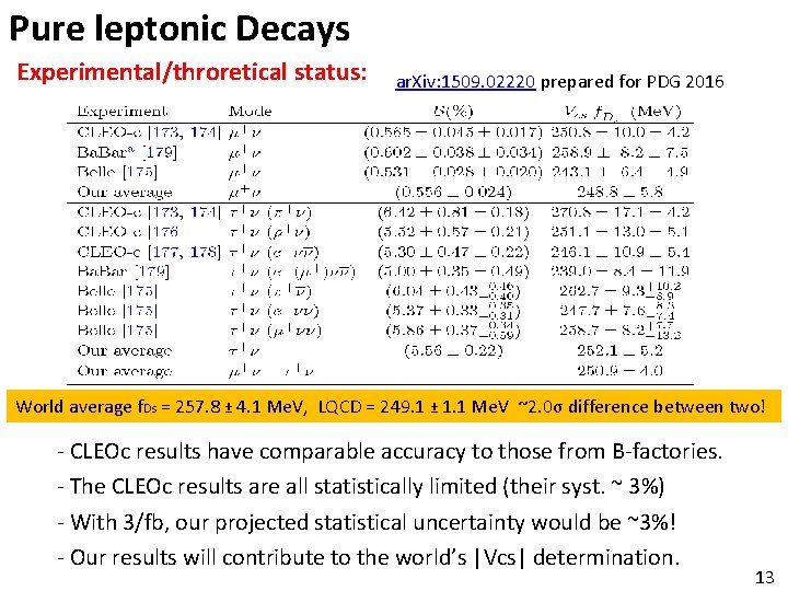 Pure leptonic Decays Experimental/throretical status: ar. Xiv: 1509. 02220 prepared for PDG 2016 World