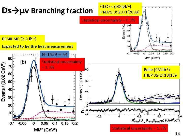 Ds→μν Branching fraction CLEO-c (600 pb-1) PRD 79, 052001(2009) Statistical uncertainty = 6. 3%