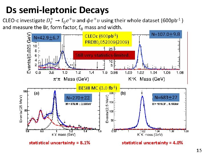 Ds semi-leptonic Decays CLEOc (600 pb-1) PRD 80, 052009(2009) Still very statistics-limited. BESIII MC