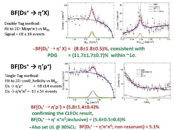 BF(Ds+ → η’X) Double Tag method: Fit to 2 D: M(ηπ+π-) vs MBC Signal