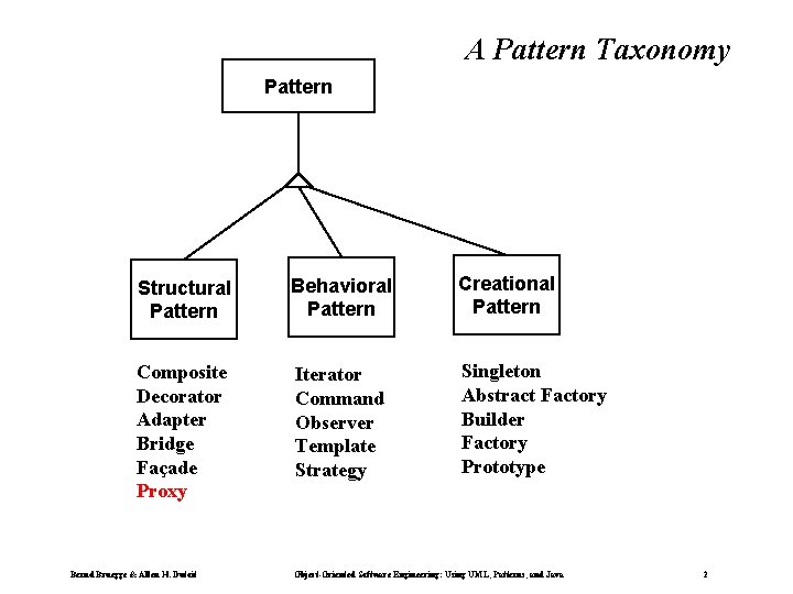 A Pattern Taxonomy Pattern Structural Pattern Behavioral Pattern Creational Pattern Composite Decorator Adapter Bridge
