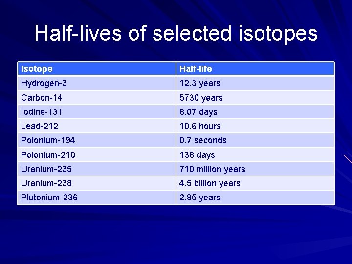 Half-lives of selected isotopes Isotope Half-life Hydrogen-3 12. 3 years Carbon-14 5730 years Iodine-131