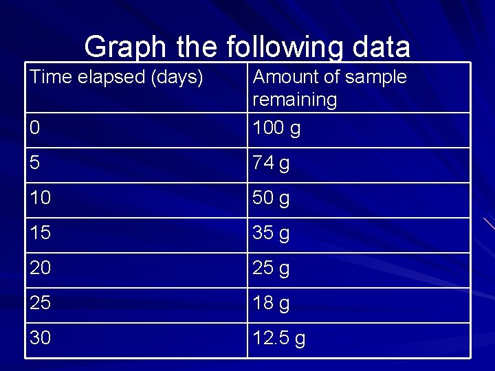 Graph the following data Time elapsed (days) 0 Amount of sample remaining 100 g