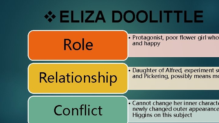 v ELIZA DOOLITTLE Role • Protagonist, poor flower girl who and happy Relationship •