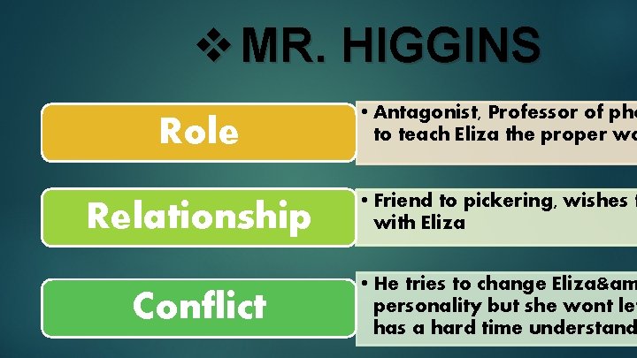 v MR. HIGGINS Role • Antagonist, Professor of pho to teach Eliza the proper